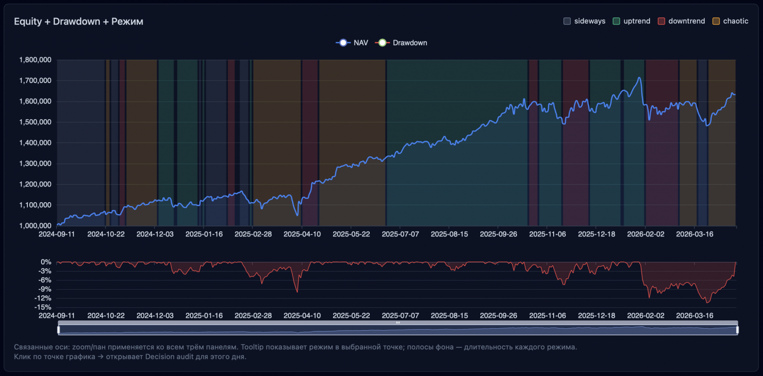 Пример разметки режимов и распределения доходности 