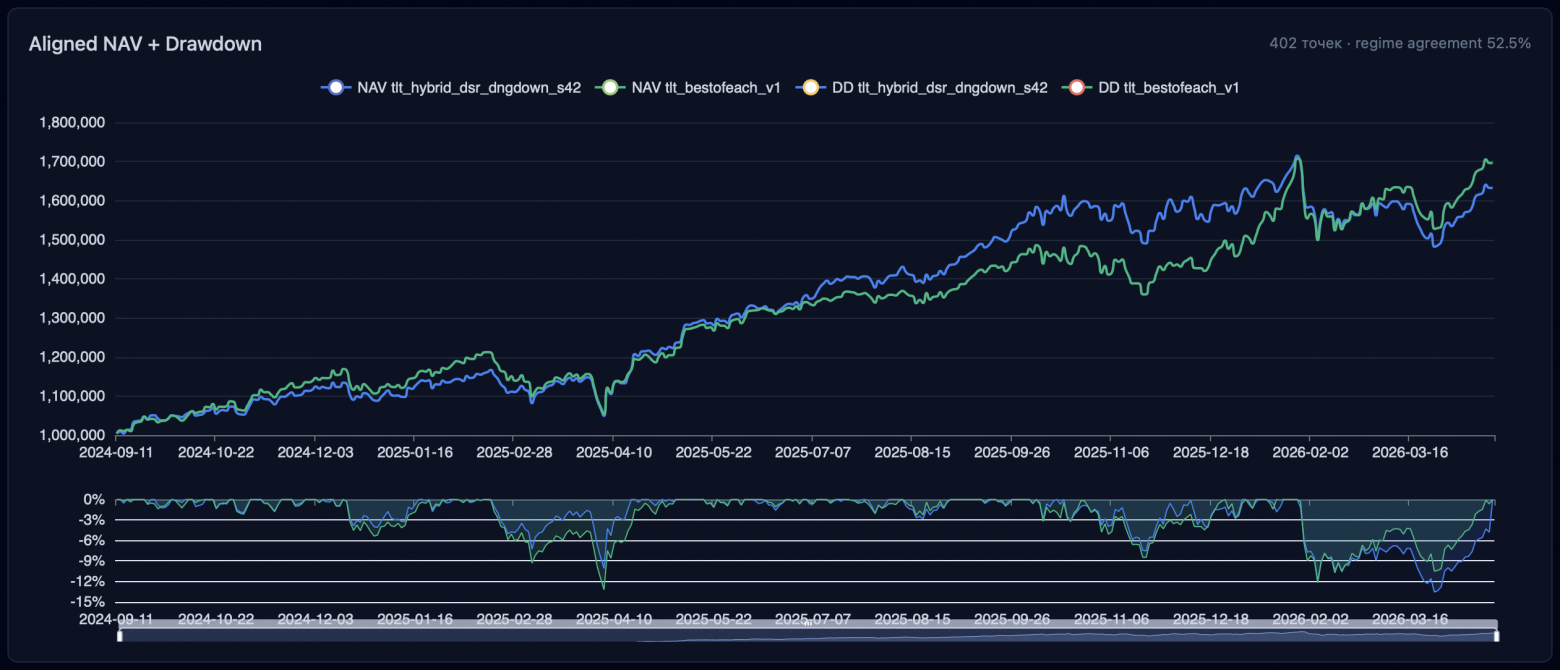 Пример сравнения моделей по ключевым метрикам на периодах