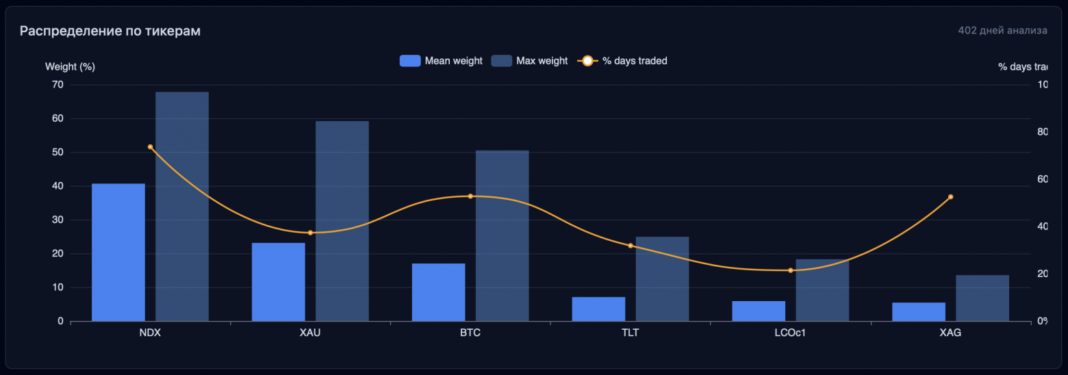 Пример границ ребалансировки портфеля на valid периоде