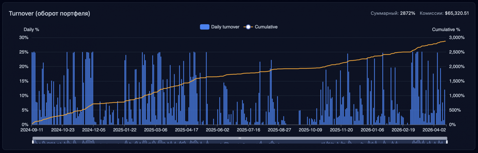 Пример оценки частоты ребалансировки портфеля