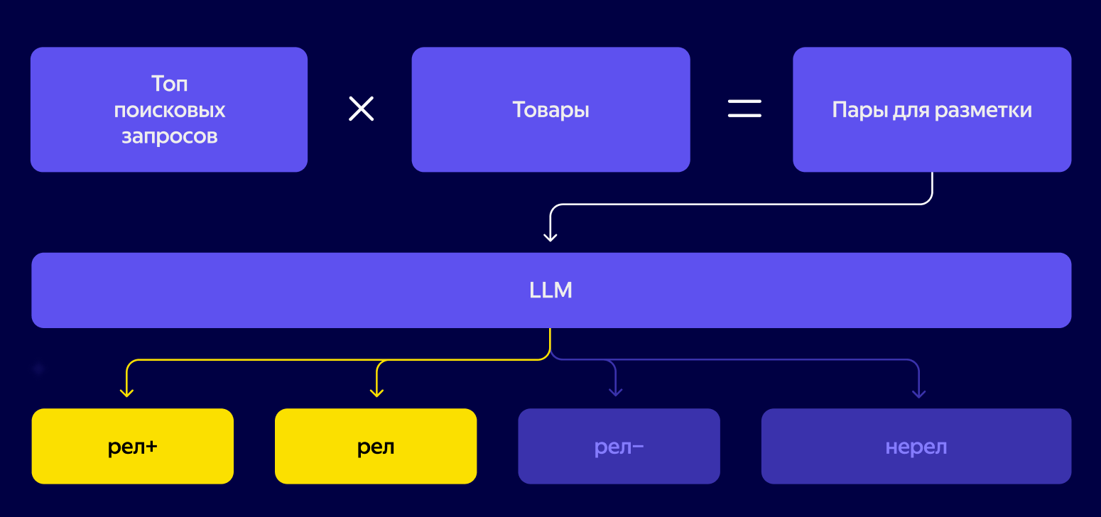 Как закешировать интеллект: LLM Cache в поиске Яндекс Лавки - 7