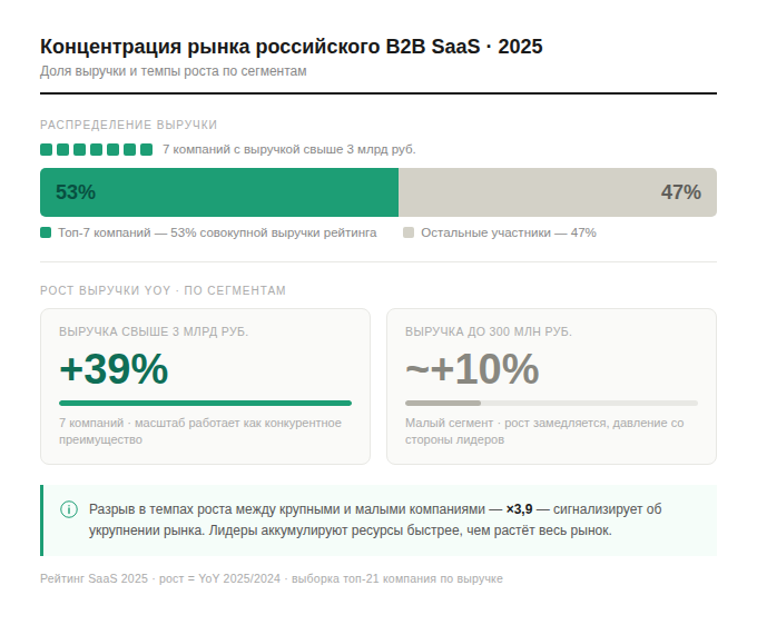 Рынок SaaS в России замедляется, но остается устойчивым - 3
