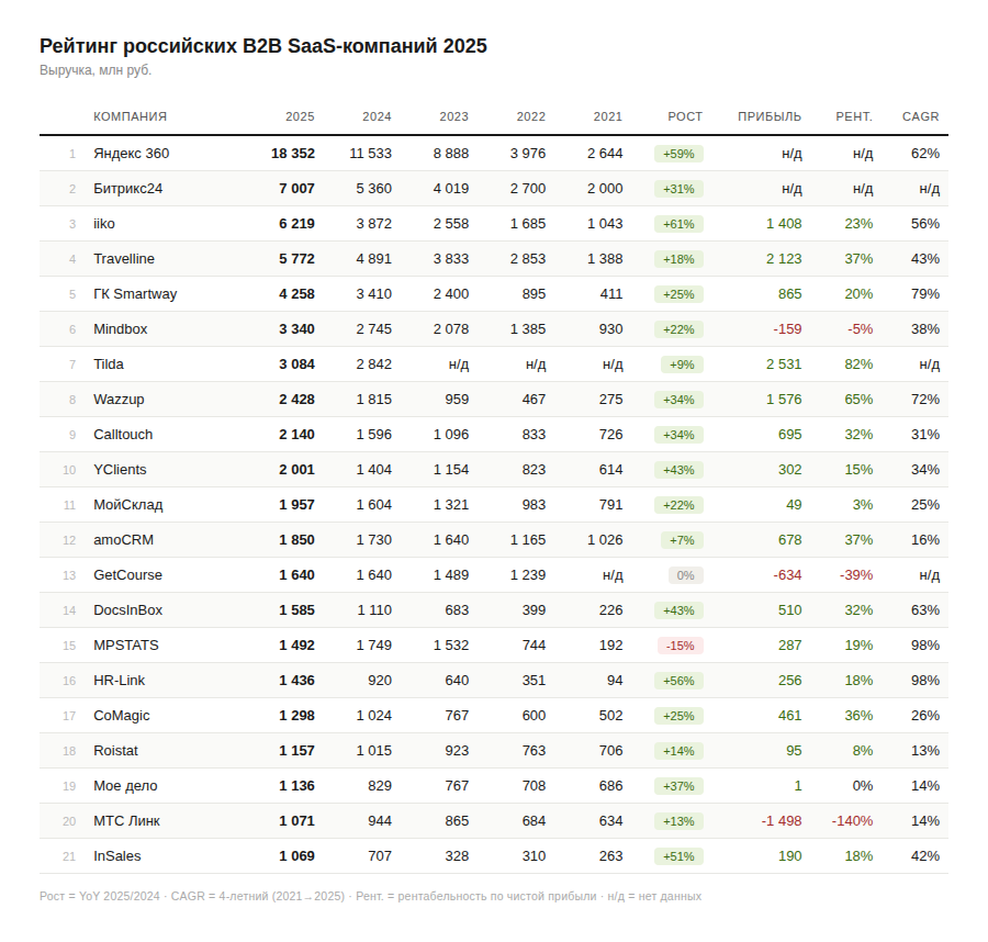 Рынок SaaS в России замедляется, но остается устойчивым - 1