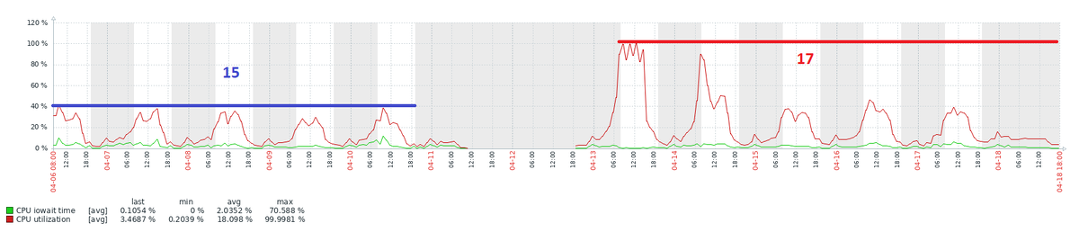 Рис.1 Графики метрик Zabbix: "CPU iowait time" и "CPU Utilization" - до и после обновления версии СУБД (СУБД-1)  