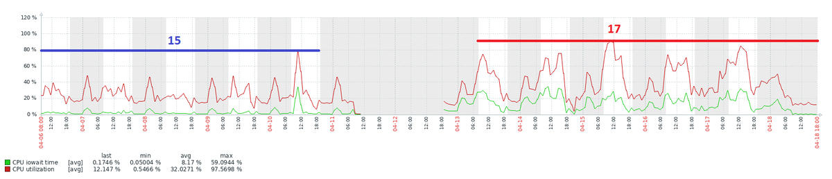 Рис.2 Графики метрик Zabbix: "CPU iowait time" и "CPU Utilization" - до и после обновления версии СУБД (СУБД-2)  