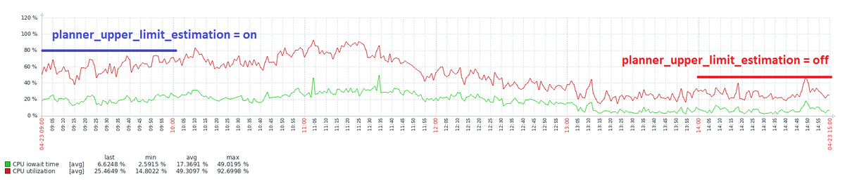 Рис.3 Графики метрик Zabbix: "CPU iowait time" и "CPU Utilization" - до и после обновления версии СУБД при разных значениях параметра planner_upper_limit_estimation  