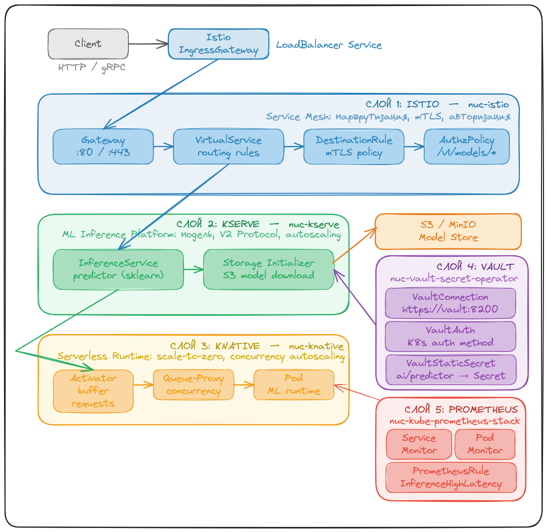 Гайды по nxs-universal-chart v3.0: AI Inference контур на основе KServe - 2