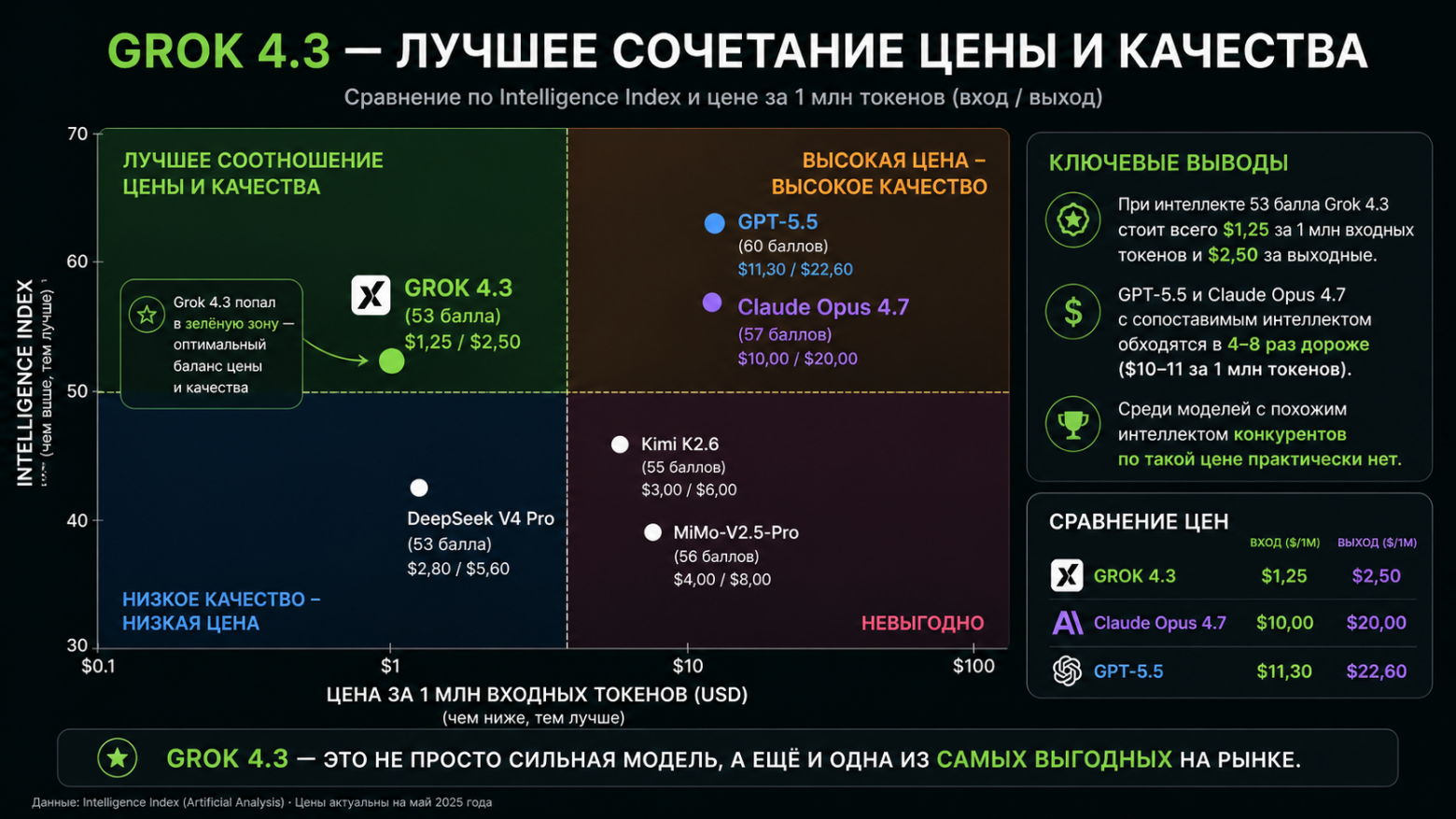 Новый Grok 4.3: как использовать без подписки за 300$ и подключить выгодный API нейросети для бизнеса - 1
