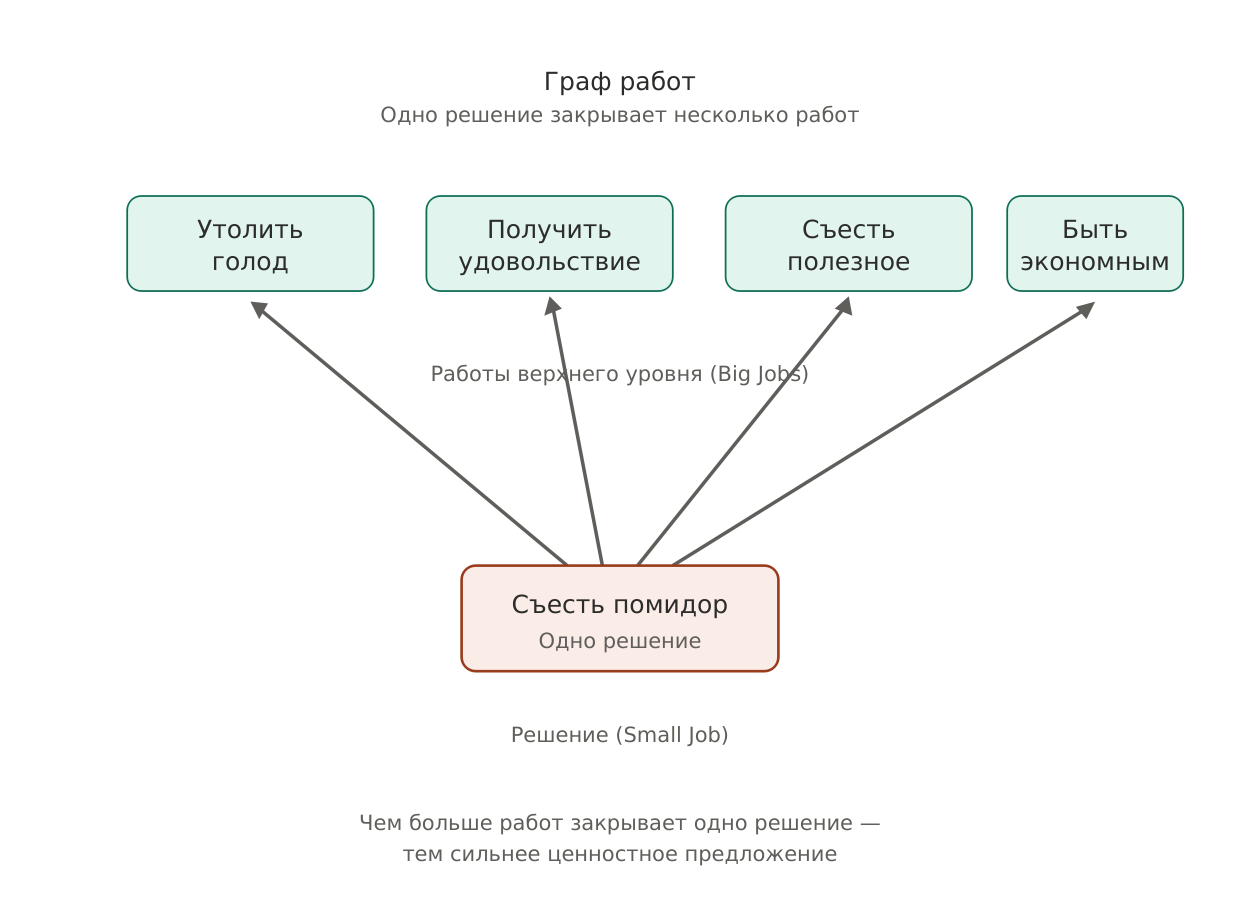 Дерево решений vs граф работ: как я объединила Data Science и JTBD в одном проекте - 2