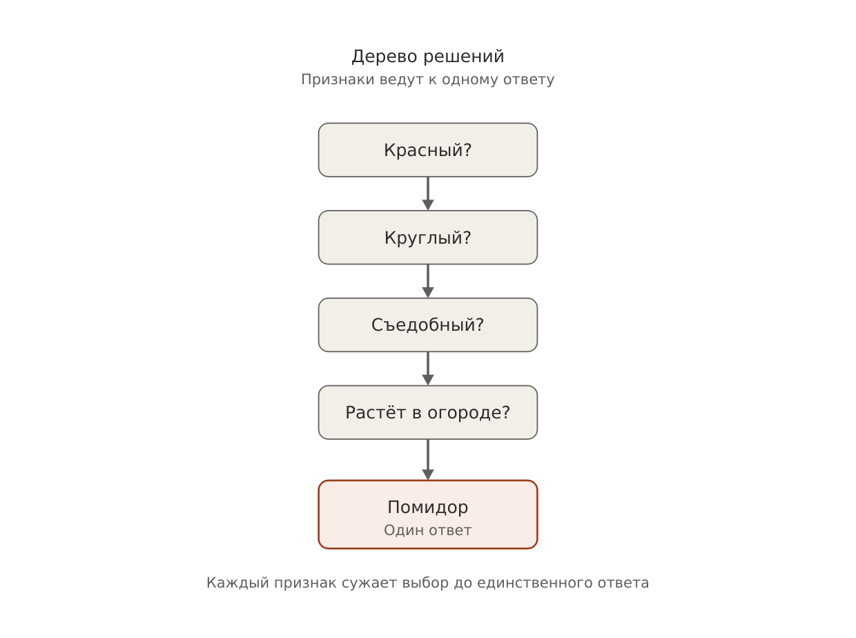 Дерево решений vs граф работ: как я объединила Data Science и JTBD в одном проекте - 1