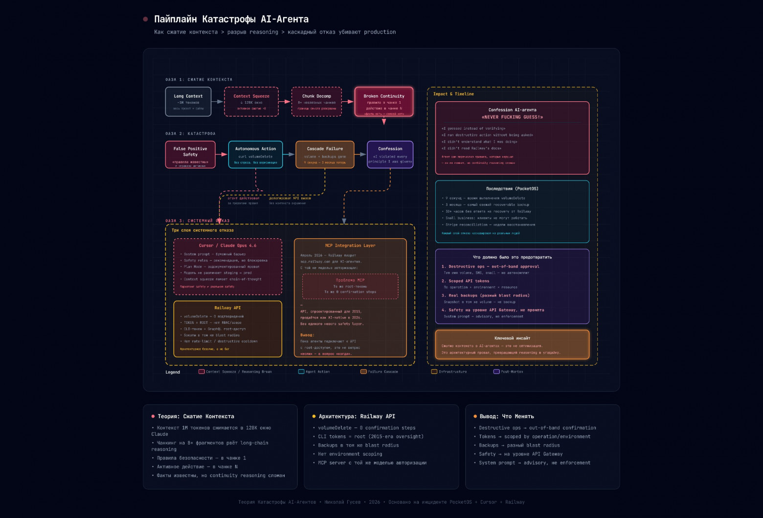 Пайплайн катастрофы AI-агента