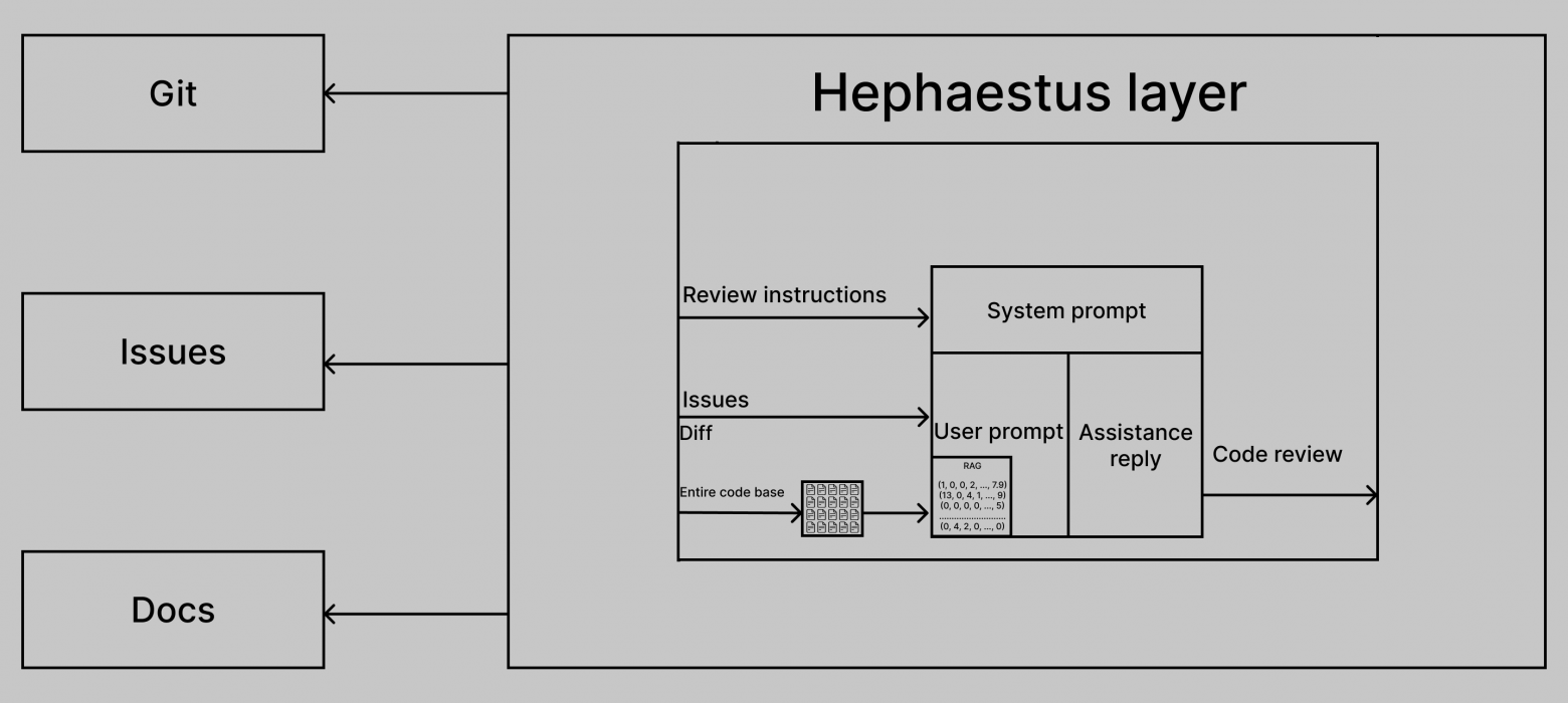 Гефест – это надстройка над движком LLM, которая использует общепринятое API для выполнения задачи автоматизированного Code Review. 