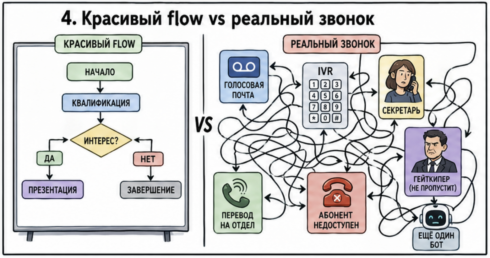 Голосовой агент — это не чатбот с телефоном: 40 часов экономии и $100, сожженные на ботах - 4