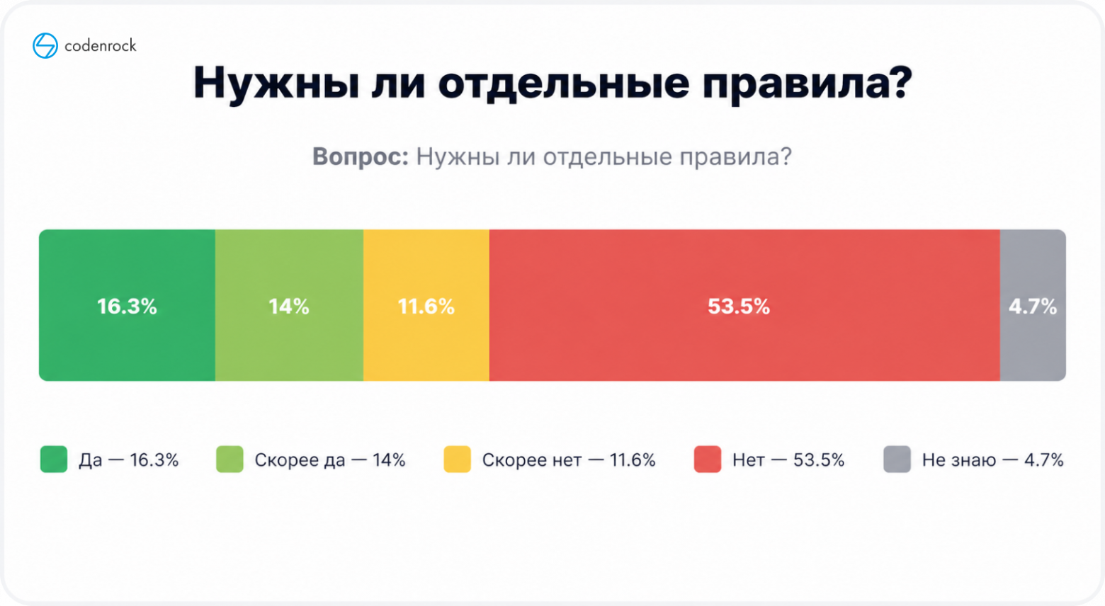 Распределение ответов на вопрос «Нужны ли отдельные правила оценки для проектов с ИИ?»  