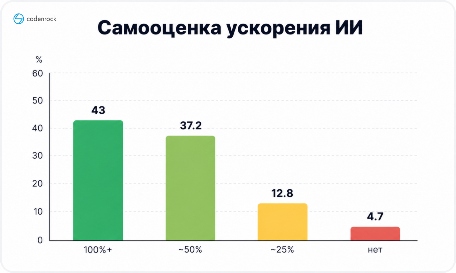 Самооценка ускорения разработки при использовании ИИ, % респондентов  