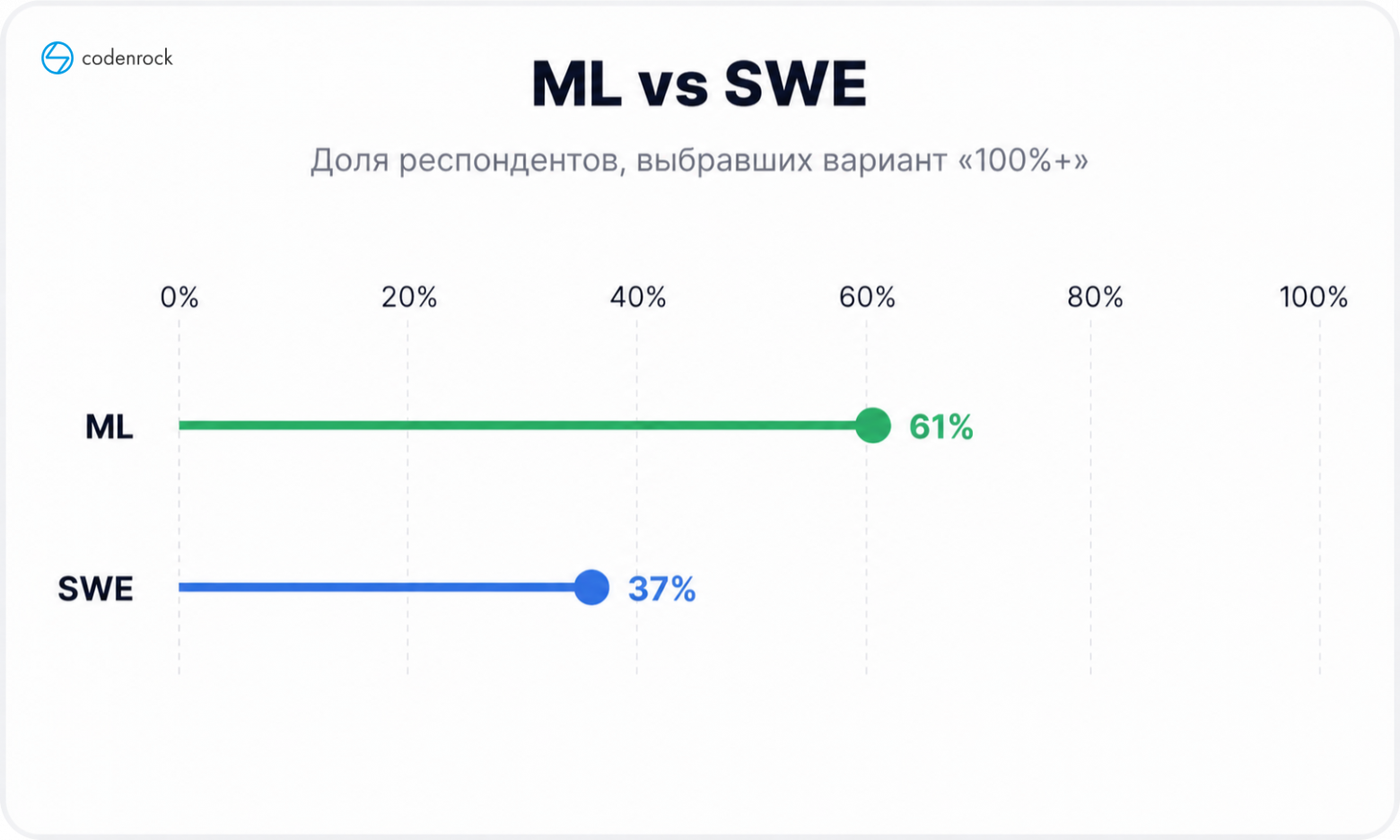 Доля респондентов, выбравших вариант «ускорение 100% и более», по двум подгруппам  