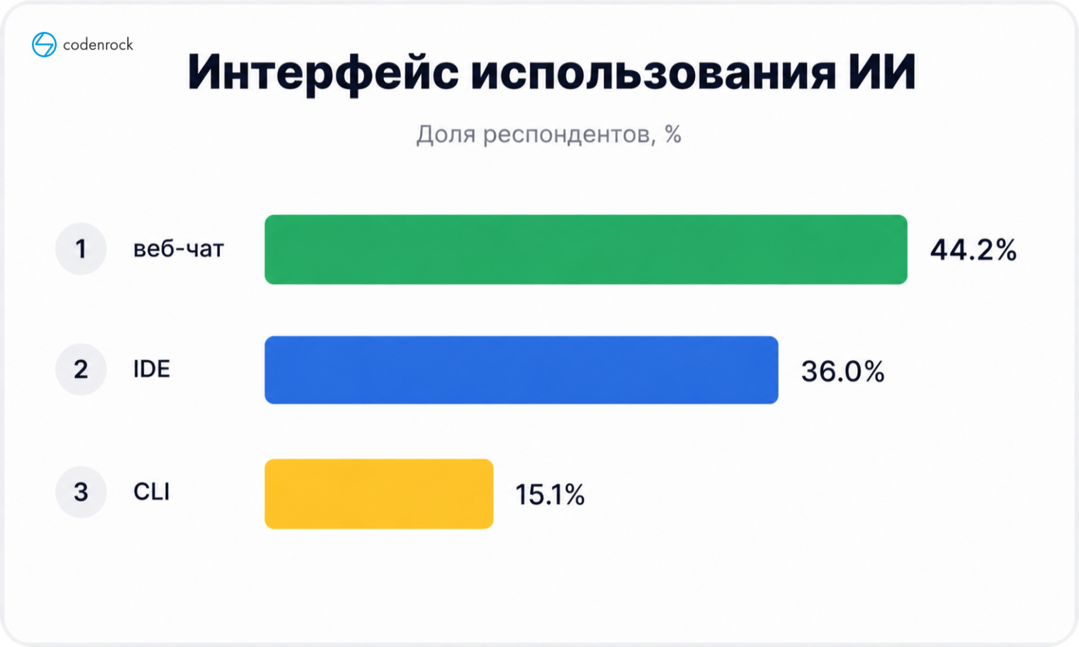 Распределение по основному интерфейсу работы с ИИ