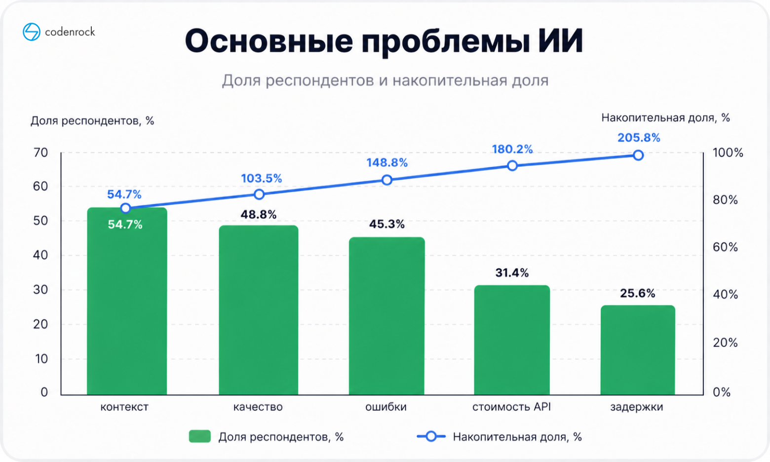 Основные проблемы при работе с ИИ, доля респондентов и накопительная доля  