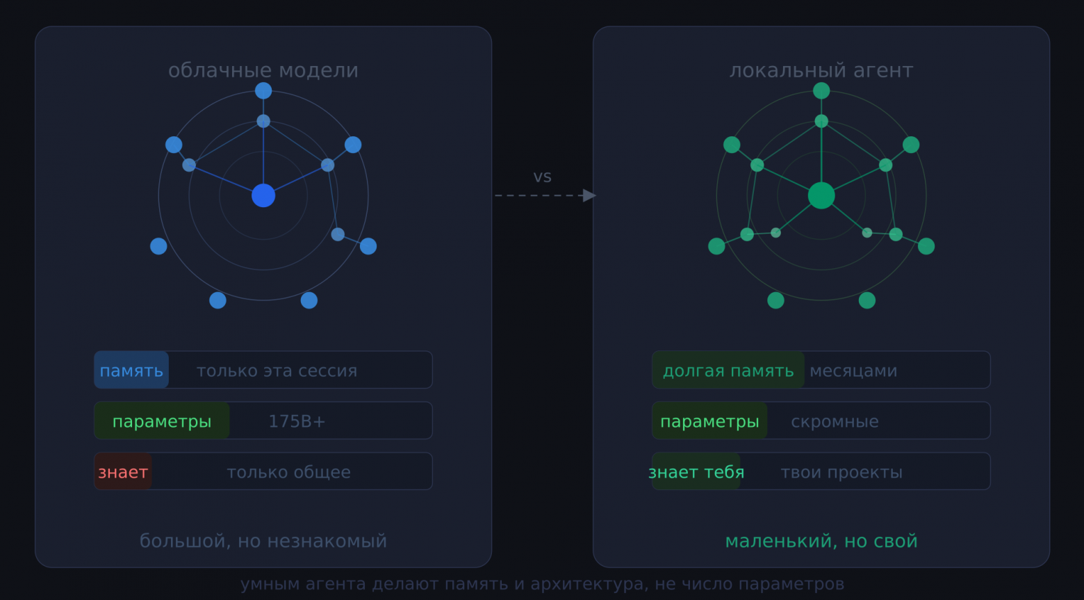Мощность модели — не главное. Что на самом деле делает AI-агента умным - 1