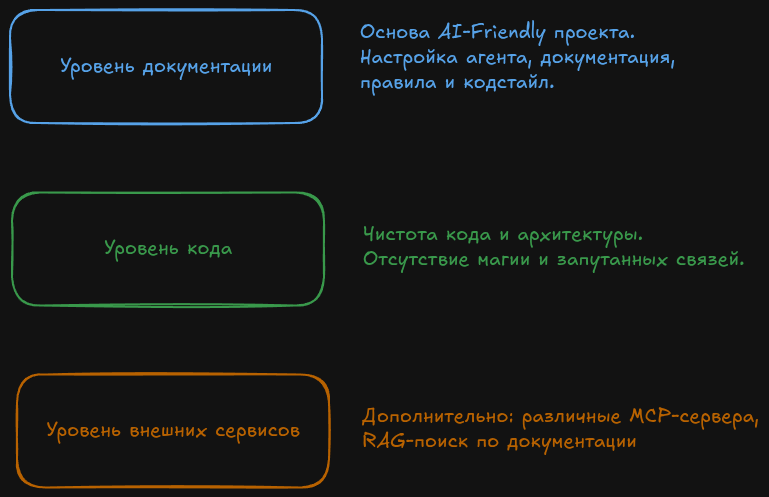 AI-friendly и AI-first: как адаптировать ИТ-проекты под эру LLM - 2