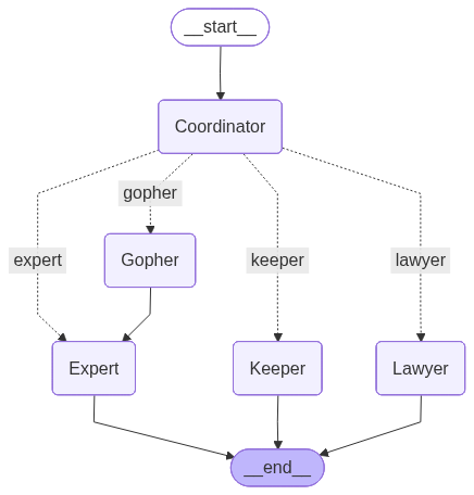 LangGraph для Департамента агентов