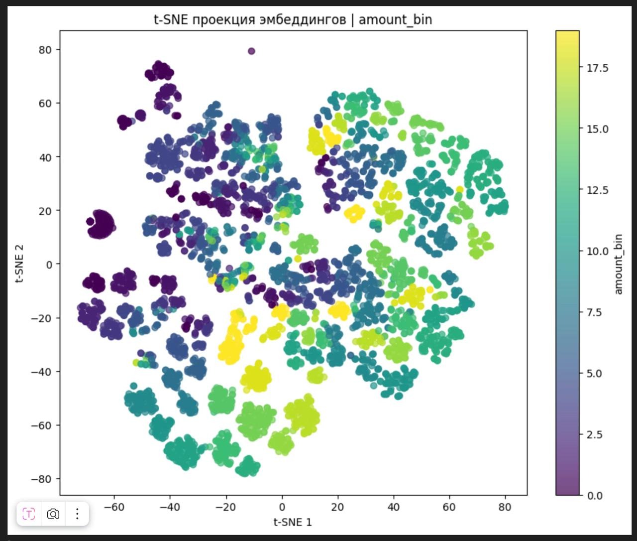 t-SNE-проекция эмбеддингов на признаке «сумма перевода»