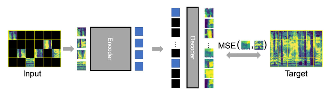 Рис. 4. Архитектура модели Masked AutoEncoder. Источник: https://arxiv.org/pdf/2207.06405