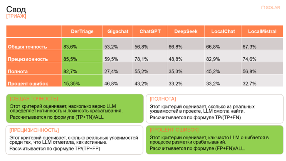 Один ИИнженер – десять рук: как мы исследовали LLM в AppSec - 14