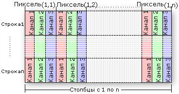 BIP – сначала записываются значения всех каналов 1-го пикселя, затем 2-го и т. д.