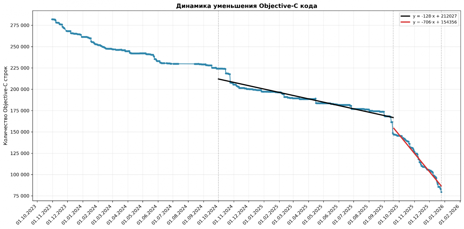 За два месяца вместо года: как мы переписали 97 тысяч строк кода с Objective-C на Swift - 2