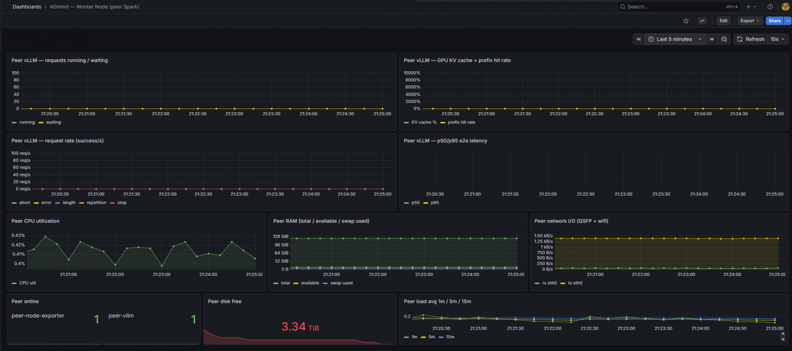 peer-worker dashboard