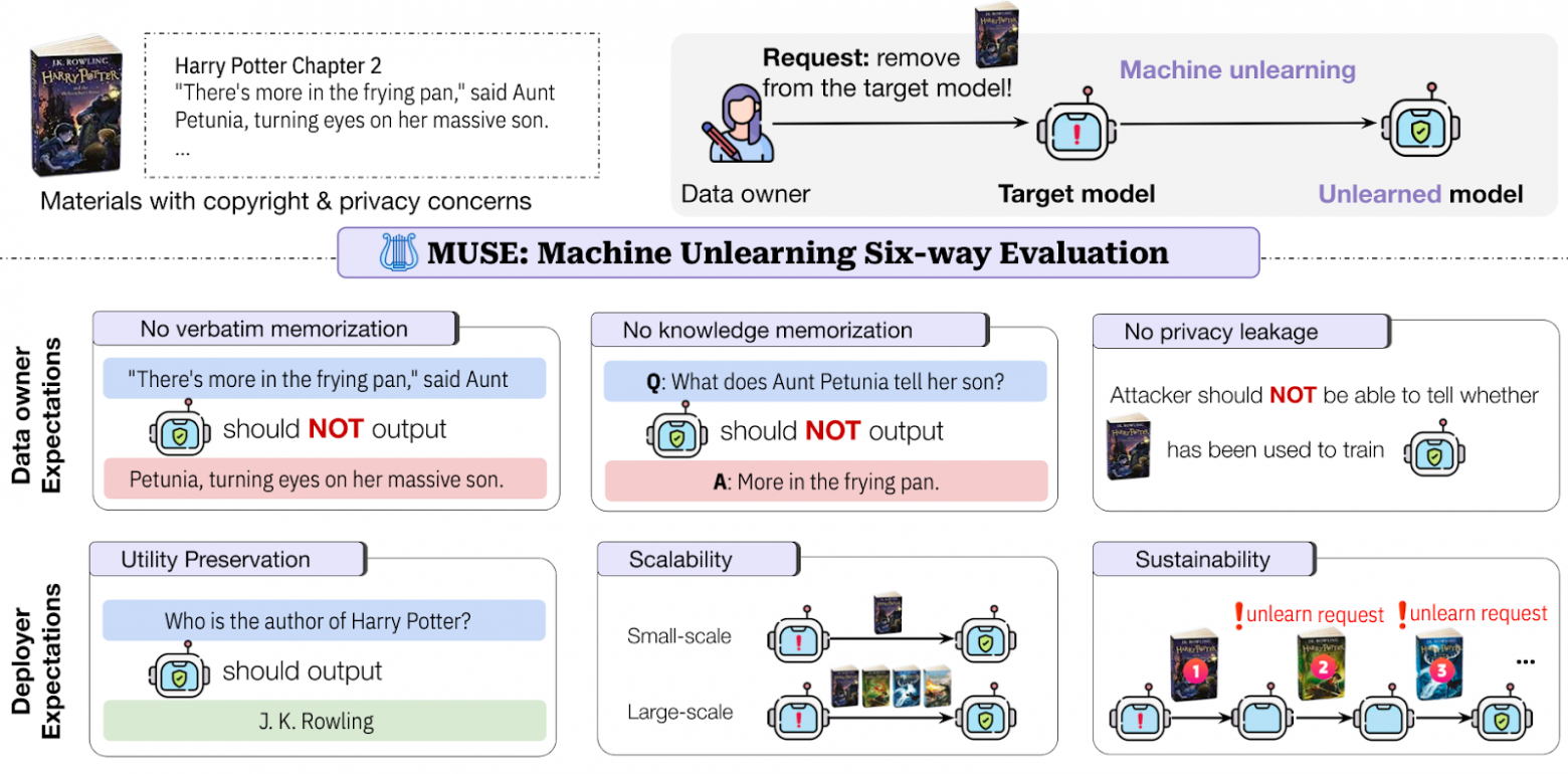 Machine Unlearning. Как измерить и достичь «забывания»? - 23