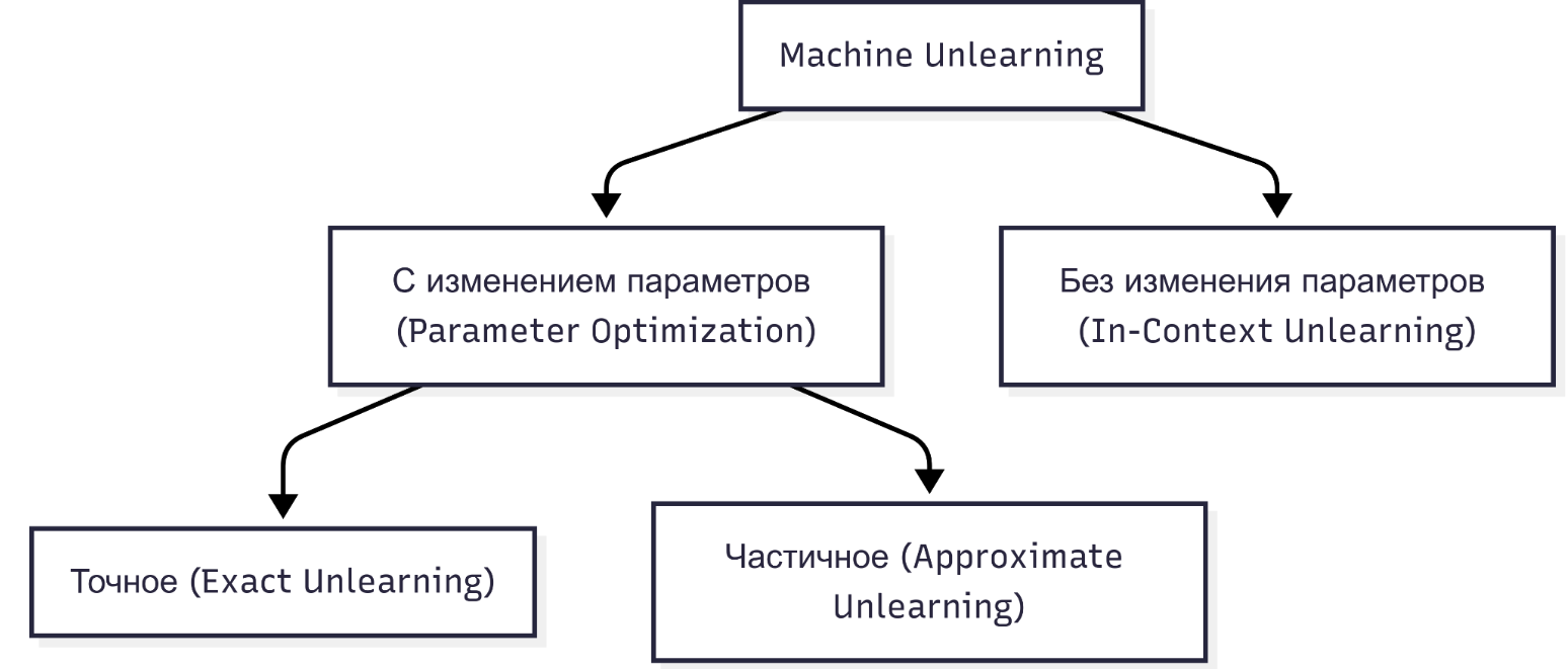 Классы методов разучивания