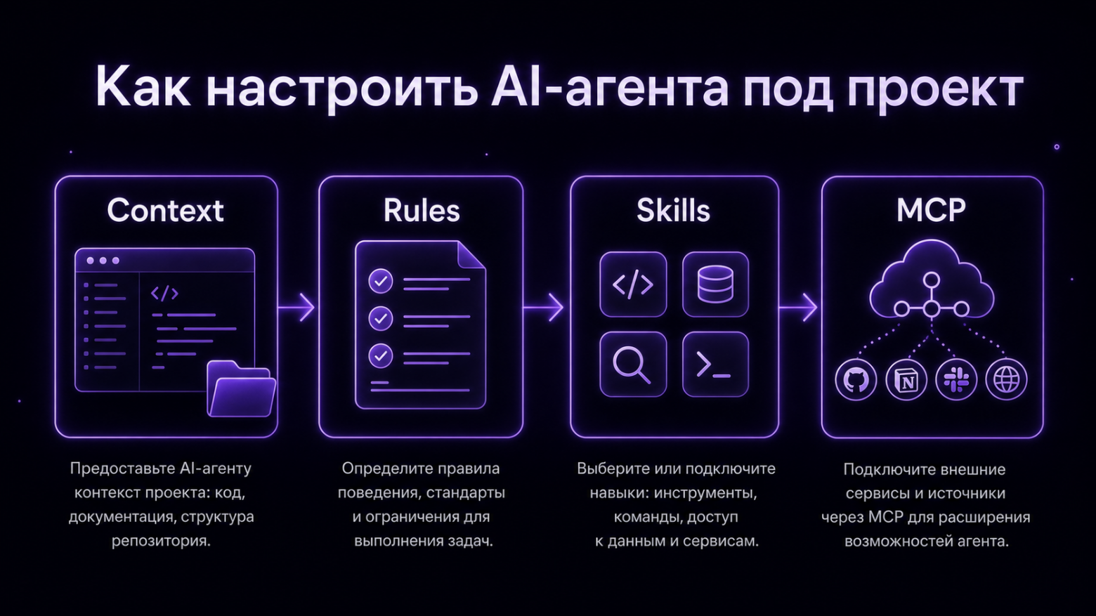 Как настроить AI-агента под проект: контекст, rules, skills, MCP — конспект двух вебинаров - 1 Как настроить AI-агента под проект: контекст, rules, skills, MCP — конспект двух вебинаров - 1