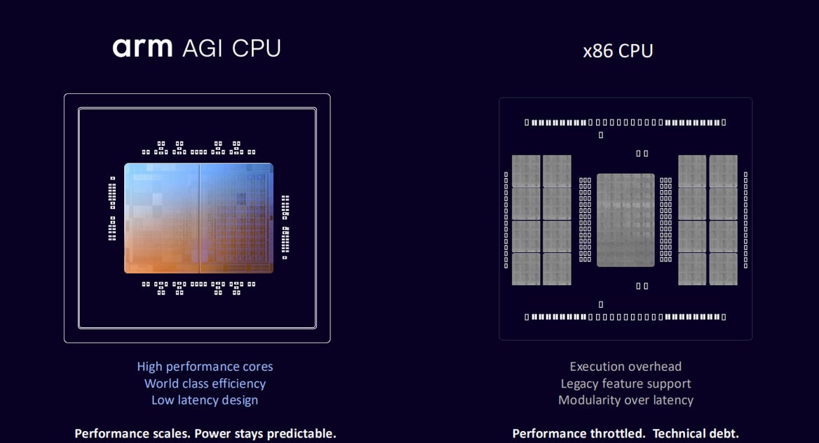 В каждом CPU упаковано до 136-ти ядер Arm Neoverse V3 на частоте до 3,7 ГГц, пропускная способность памяти 6 ГБ/с (задержка менее 100 нс), кэш 2 МБ на ядро. В плане ввода-вывода поддерживается 96 линий PCIe Gen 6 и расширение памяти CXL 3.0. TDP 300 Вт
