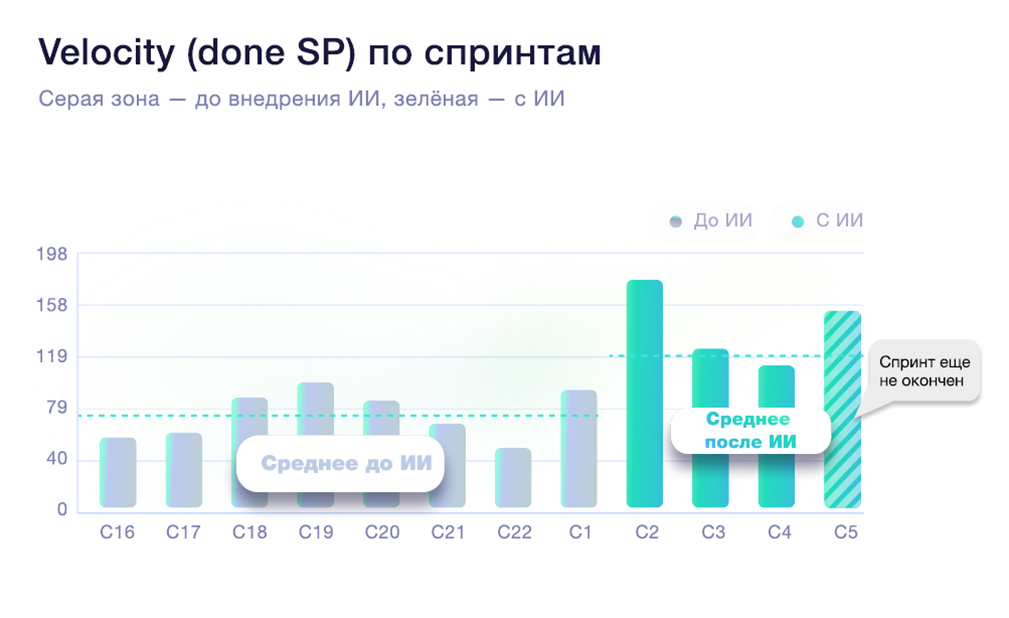 Меньше ручного кода и в 1,5 раза больше закрытых story points: наш опыт внедрения ИИ в разработку - 2