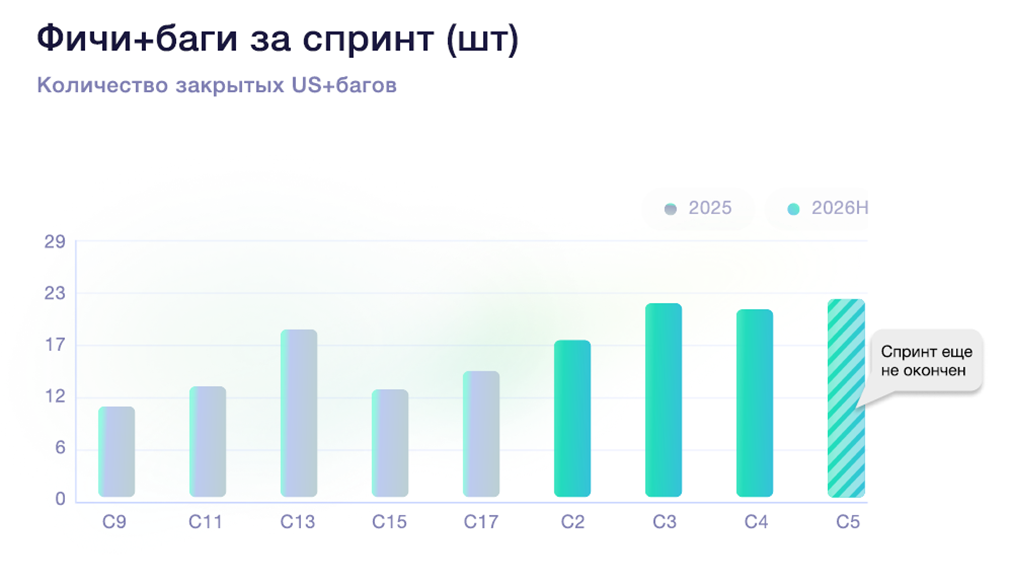 Меньше ручного кода и в 1,5 раза больше закрытых story points: наш опыт внедрения ИИ в разработку - 3
