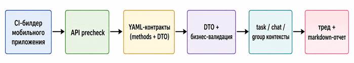 Эволюция подхода к контролю совместимости