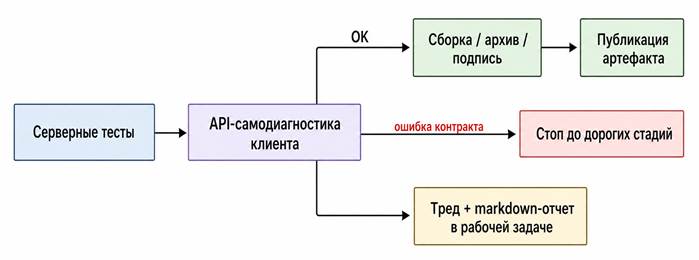 Схема пайплайна контроля совместимости