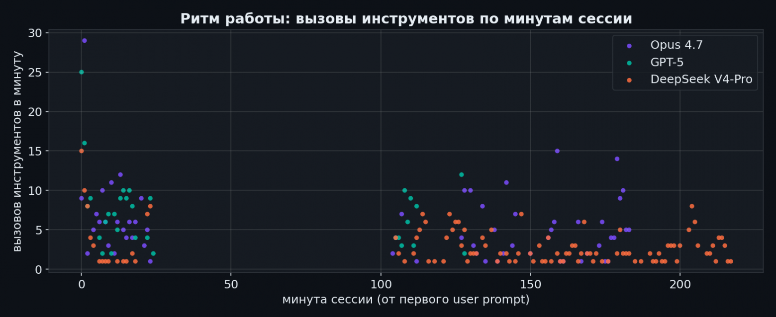 Ритм работы: вызовы инструментов по минутам сессии