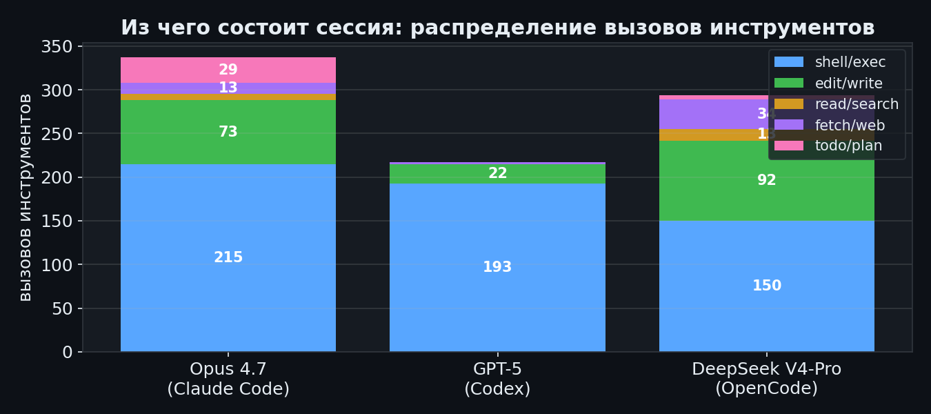 Из чего состоит сессия: распределение вызовов инструментов