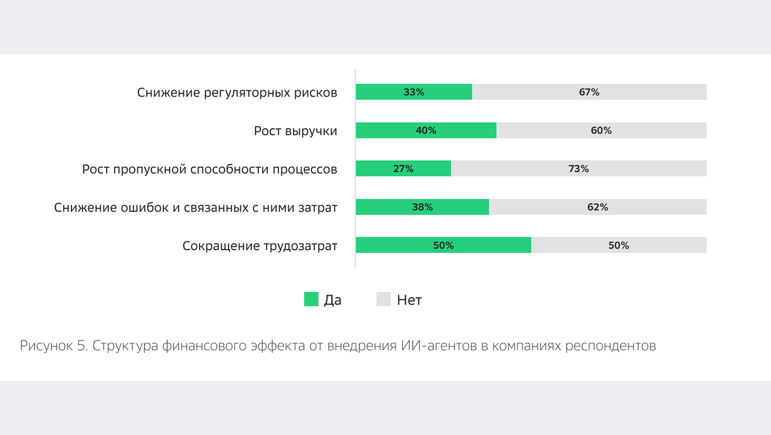 Результаты опроса: чаще всего бизнес смотрит на сокращение трудозатрат как на самый важный эффект от внедрения ИИ