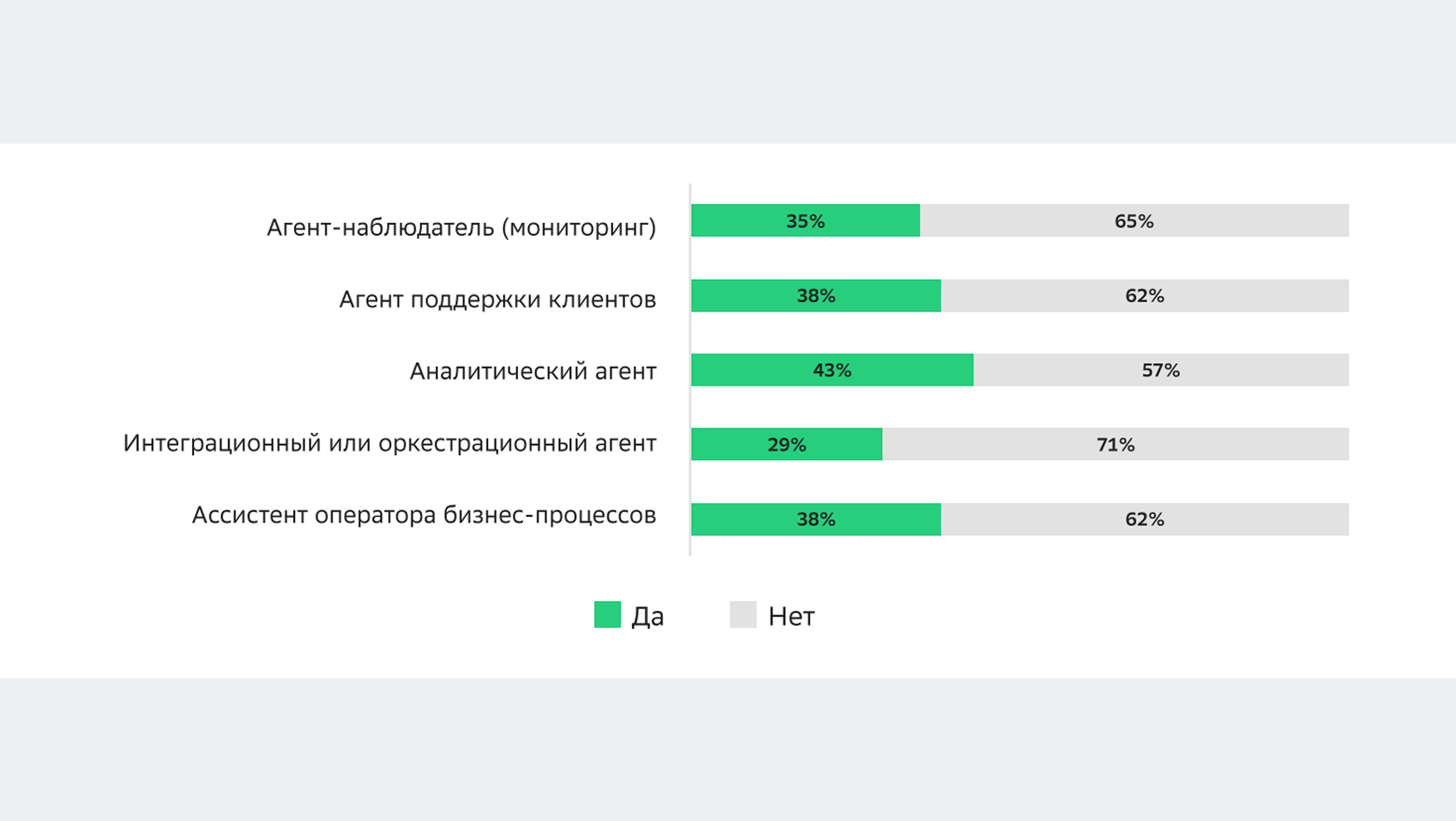 Опрос в нашем исследовании: чаще всего российский бизнес внедряет аналитических агентов
