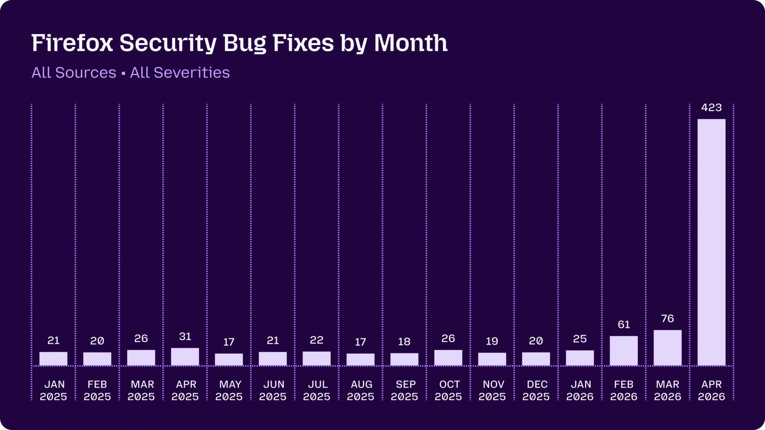 График объёма исправлений security-багов Firefox по месяцам: в диапазоне 20–30 в 2025 году, с пиком 60–70 в феврале–марте 2026 и ростом до 423 в апреле 2026