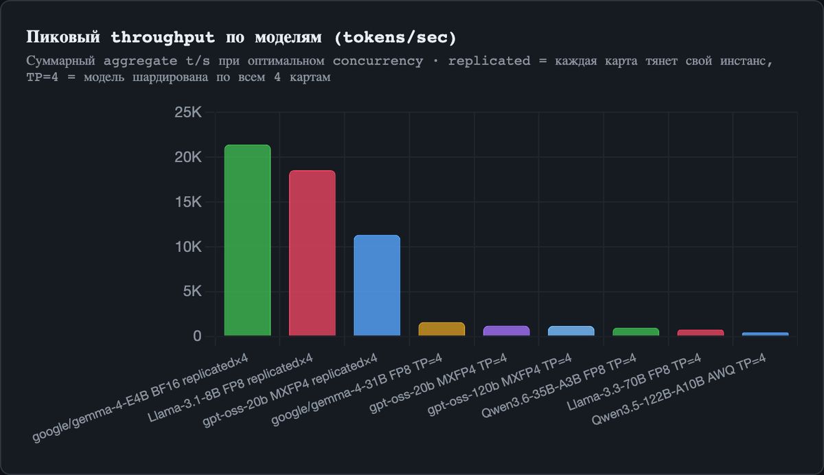 Peak Aggregate Throughput — все протестированные модели, sorted by peak t/s
