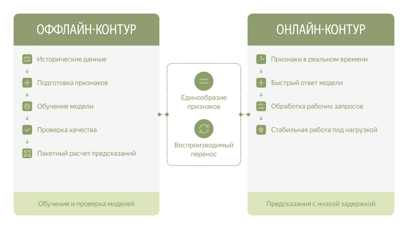 Как устроена ML-платформа Michelangelo и какие базовые принципы из неё важно усвоить - 3