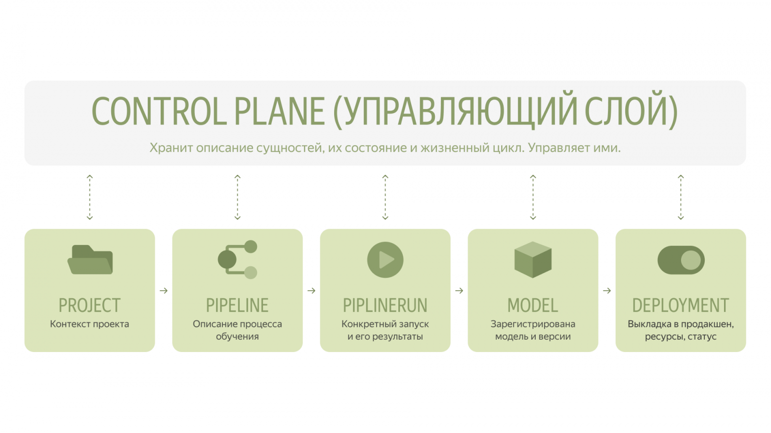 Как устроена ML-платформа Michelangelo и какие базовые принципы из неё важно усвоить - 4