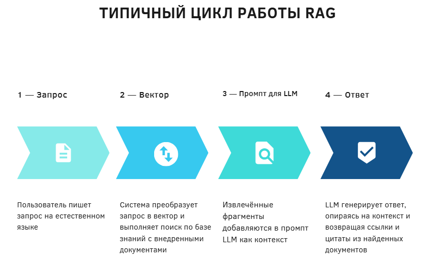 Корпоративная память против галлюцинаций: как RAG возвращает бизнесу здравый смысл - 2