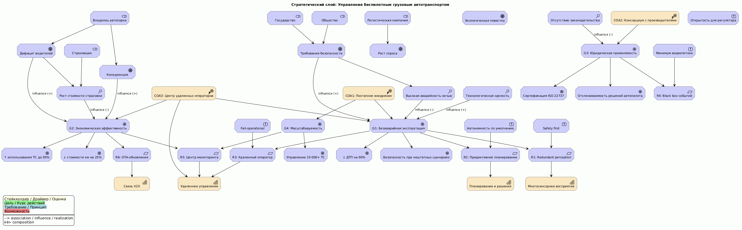 Проектирование архитектуры в нотации ArchiMate с использованием ИИ. Часть 1 - 6