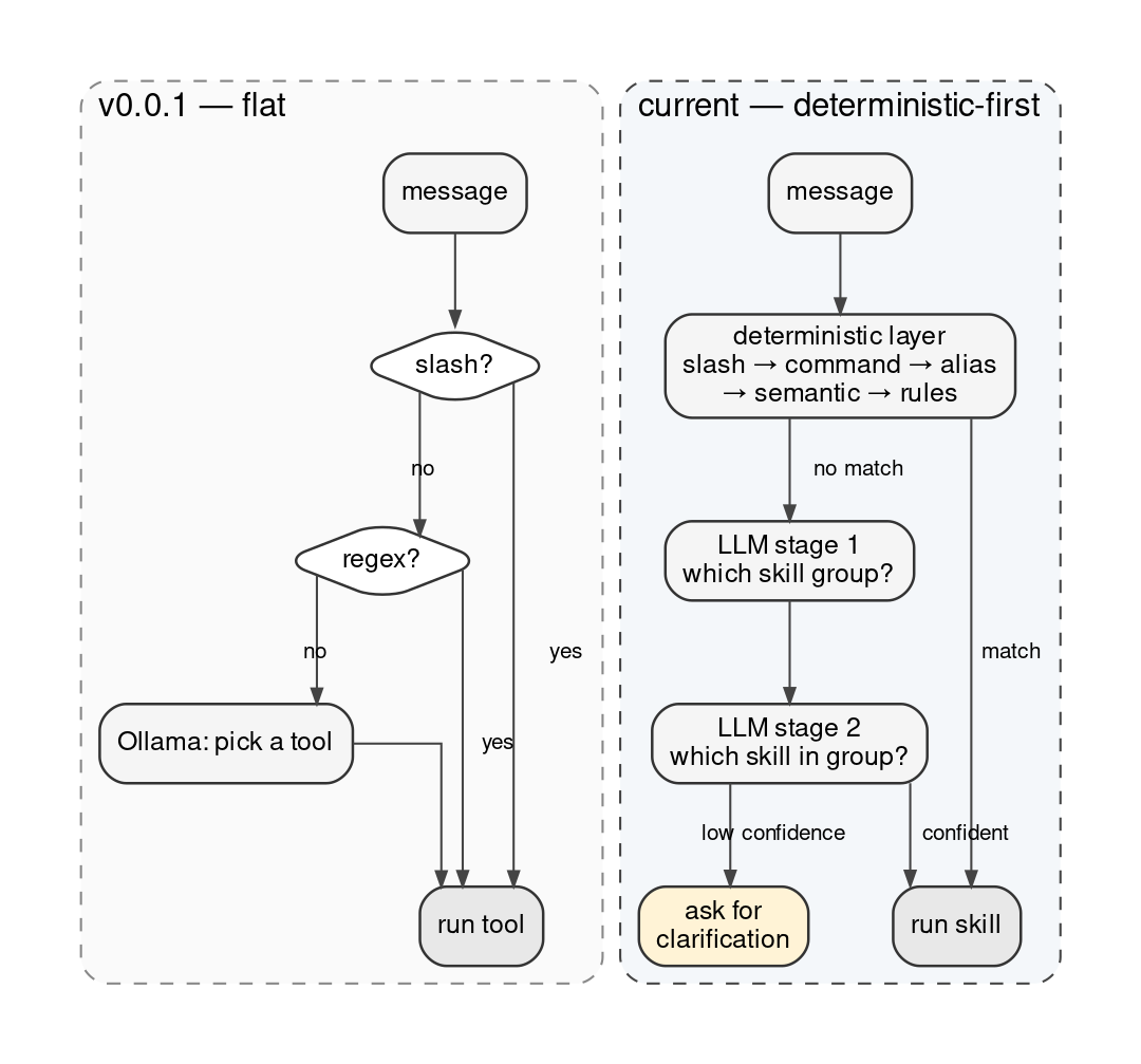 Роутер до и после: слева плоский путь slash → regex → Ollama, справа детерминированный каскад и двухстадийный LLM-классификатор.